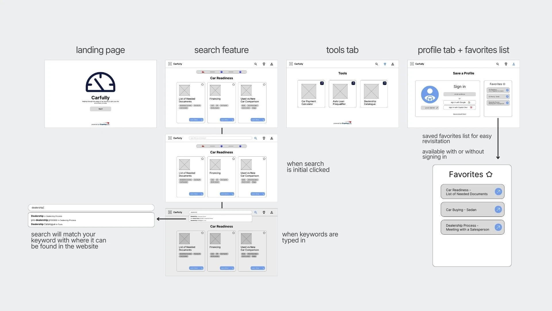 Initial wireframes mapping the Carfully user journey