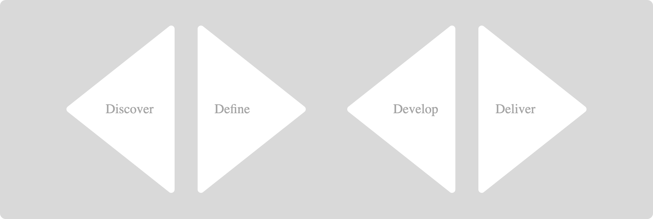 Double diamond design process: Discover, Define, Develop, Deliver
